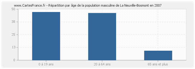 Répartition par âge de la population masculine de La Neuville-Bosmont en 2007